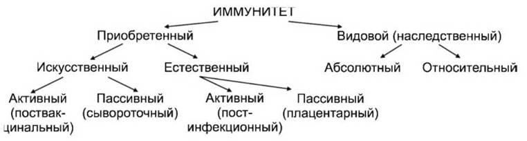 Приобретенный иммунитет по наследству. Формы иммунитета. Абсолютный видовой иммунитет. Виды иммунитета микробиология. Иммунитет микробиология.